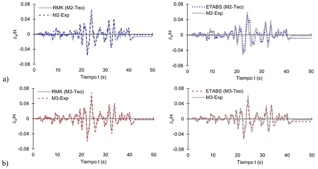 Historia de desplazamientos del nivel N4 relativos a la plataforma de la mesa vibradora entre la altura del edificio. a) Ensaye M2-Exp, b) Ensaye M3-Exp (ensayes de intensidad alta)