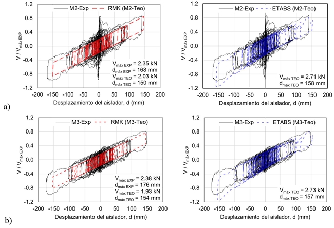 Lazos de hist&eacute;resis de un aislador durante los ensayes de intensidad alta: a) M2-Exp, b) M3-Exp