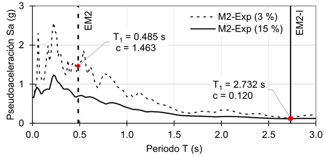 Espectros de respuesta el&aacute;stico de pseudoaceleraci&oacute;n ( igual a 3 y 15 %)