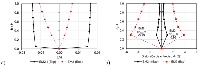 a) Envolvente de desplazamientos relativos, b) Distorsiones de entrepiso, dr