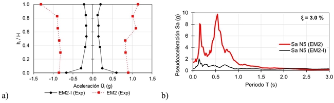 a) Envolvente de aceleraciones medidas (EM2 y EM2-I), b) Espectro de piso de pseudoaceleraciones el&aacute;stico de las se&ntilde;ales medidas en el nivel N5 (EM2 y EM2-I)