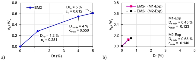 Coeficientes s&iacute;smicos versus distorsi&oacute;n global. a) Esp&eacute;cimen EM2, b) Esp&eacute;cimen EM2-I