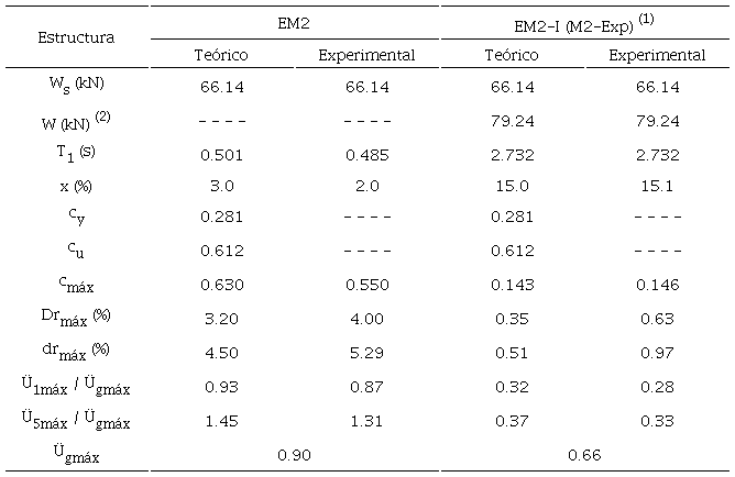 Resumen de la comparaci&oacute;n de la respuesta de los edificios EM2 y EM2-I