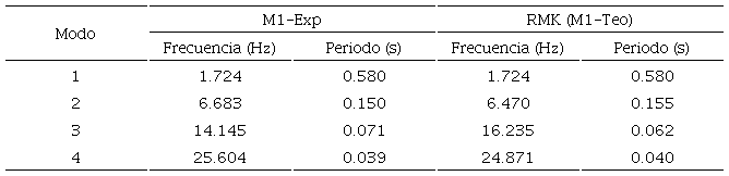 Propiedades din&aacute;micas: frecuencias y periodos (ensaye de intensidad baja)