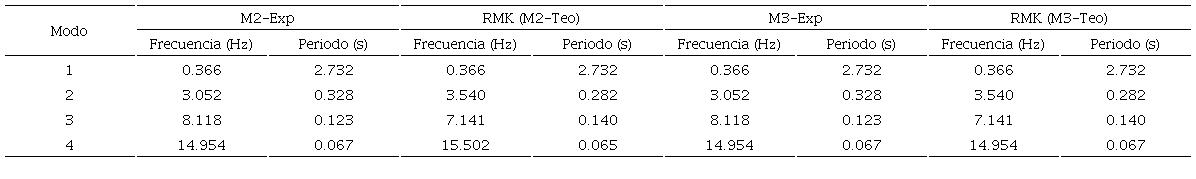 Propiedades din&aacute;micas: frecuencias y periodos (ensayes de intensidad alta)
