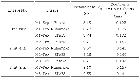 Cortantes basales y coeficientes s&iacute;smicos m&aacute;ximos obtenidos experimental y anal&iacute;ticamente