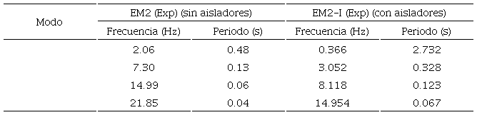 Propiedades din&aacute;micas: frecuencias y periodos (EM2 y EM2-I)