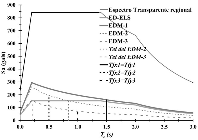 Espectros de dise&ntilde;o para un sitio del municipio de Veracruz con terreno tipo II en la regi&oacute;n s&iacute;smica B