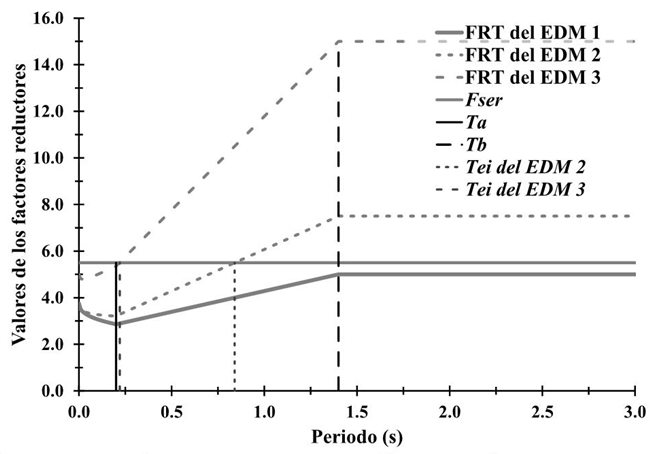 Factores reductores correspondientes a los espectros de dise&ntilde;o