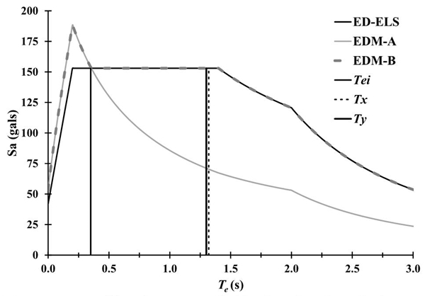 Espectros utilizados para el dise&ntilde;o s&iacute;smico de las estructuras.