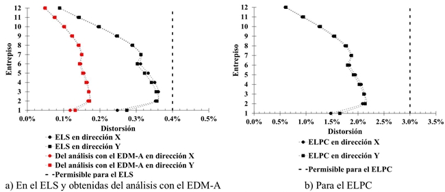 Envolventes de distorsiones de entrepiso en la estructura-A