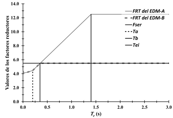 Factores reductores de los espectros de dise&ntilde;o de las estructuras dise&ntilde;adas