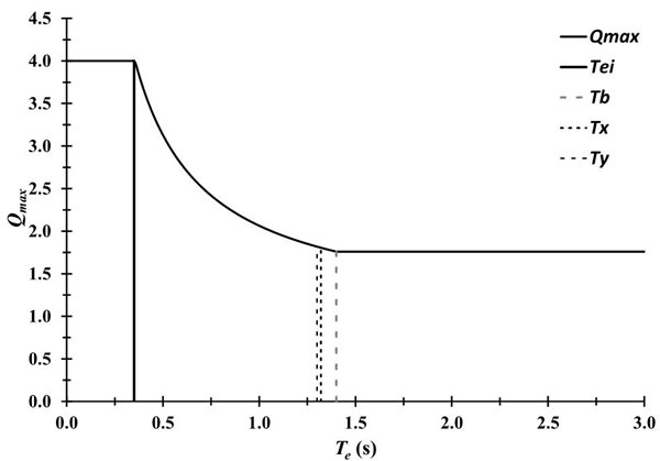 Gr&aacute;fica de Qmax en funci&oacute;n del periodo estructural