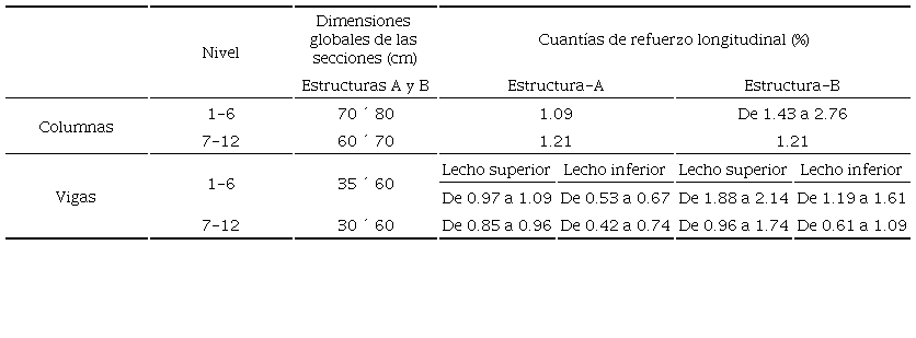 Dimensiones y cuant&iacute;as de refuerzo colocadas para las secciones transversales de los miembros de las estructuras
