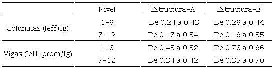 Relaciones Ieff/Ig de las secciones transversales de vigas y columnas de las estructuras