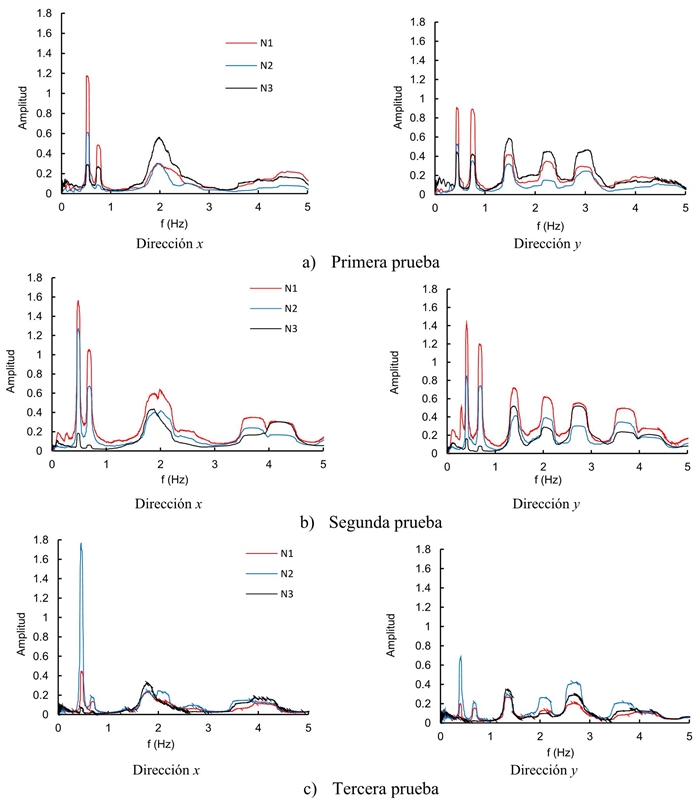 Espectros promedio de amplitudes de potencia
