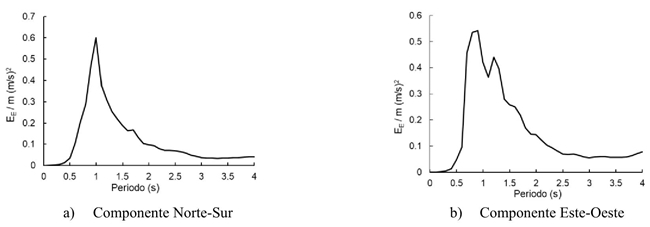 Espectros de energía de entrada de las secuencias sísmicas en la estación Escandón