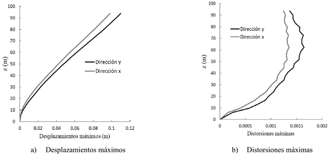 Desplazamientos y distorsiones máximos de entrepiso