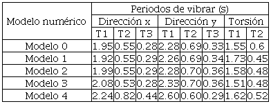 Periodos de vibrar obtenidos con un software comercial, modelos 0 a 4