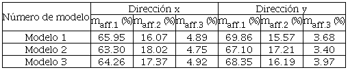 Comparación de masa modales efectivas de los modelos numéricos