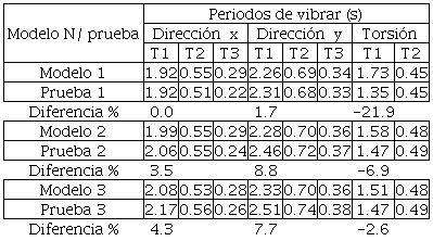 Comparación de los periodos de vibrar obtenidos experimentalmente con los analíticos