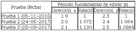 Periodos de vibrar fundamentales del edificio durante las pruebas de vibración ambiental