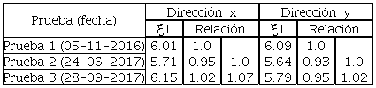Valor del amortiguamiento del edificio durante las pruebas de vibración ambiental