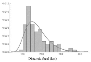 Funci&oacute;n de densidad de probabilidad fR(r) de las distancias focales al sitio de inter&eacute;s, obtenida con los datos observados procesados mediante el uso de un Sistema de Informaci&oacute;n Geogr&aacute;fica