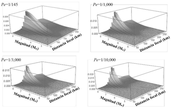 Funci&oacute;n de densidad de probabilidad conjunta fM,R(m,r|y) como resultado del procesamiento de 455 sismos en el estado de Chiapas