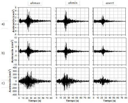 Acelerogramas sint&eacute;ticos de las tres componentes ortogonales: ahmax , ahmin y. avert a) Semilla, b) Funci&oacute;n de Green en sitio y c) Acelerograma escalado a la intensidad s&iacute;smica de inter&eacute;s