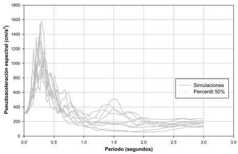 Espectros de respuesta el&aacute;stica de 10 acelerogramas sint&eacute;ticos generados con el m&eacute;todo h&iacute;brido propuesto por Ismael y Esteva (2006), asociados a una probabilidad de excedencias del 50% en 100 a&ntilde;os y un porcentaje de amortiguamiento del 5% con respecto al cr&iacute;tico