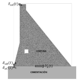 Resultados de inter&eacute;s en el modelo MEF2D para la estimaci&oacute;n de la probabilidad de falla ante el agrietamiento de la cortina y el deslizamiento de su base