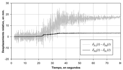 Ejemplo de historia de desplazamientos relativos entre los puntos A-B y B-C mostrados en la figura 14