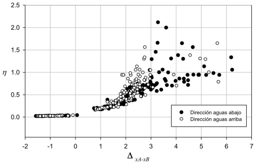 Resultados del desplazamiento relativo de la corona de la cortina (A) con respecto a su base (B) y la demanda s&iacute;smica (η) para los 176 an&aacute;lisis desarrollados