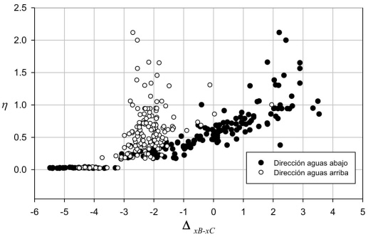Resultados del desplazamiento relativo de la base de la cortina (B) con respecto a la cimentaci&oacute;n (C) y la demanda s&iacute;smica (η) para los 176 an&aacute;lisis desarrollados