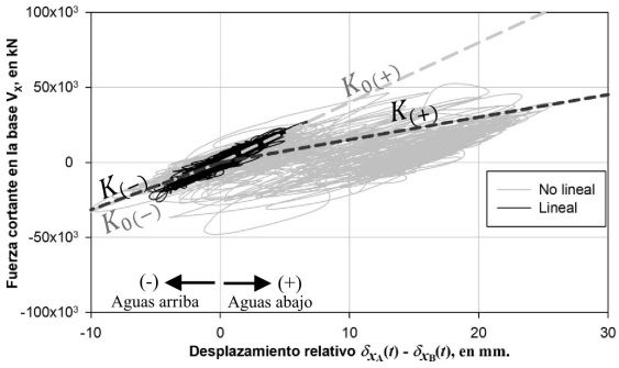 Ejemplo de dos ciclos de hist&eacute;resis. Uno exhibiendo comportamiento lineal y otro exhibiendo comportamiento no lineal en el cuerpo de la cortina