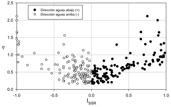 Valores del &iacute;ndice de reducci&oacute;n de rigidez secante ISSR para las direcciones aguas arriba (+) y aguas abajo (-) de la cortina