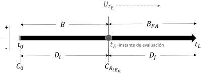 Representaci&oacute;n esquem&aacute;tica de la l&iacute;nea de tiempo del ciclo de vida de una presa y de las utilidades esperadas en el instante de evaluaci&oacute;n tE> t0
