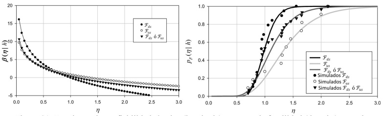 Funciones de confiabilidad s&iacute;smica (izquierda) y curvas de fragilidad (derecha) ante el agrietamiento de la cortina