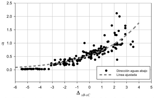 Resultados del ajuste de los valores de η en funci&oacute;n de los desplazamientos relativos m&aacute;ximos entre la base de la cortina y la cimentaci&oacute;n (deslizamientos) obtenidos con el modelo MEF2D