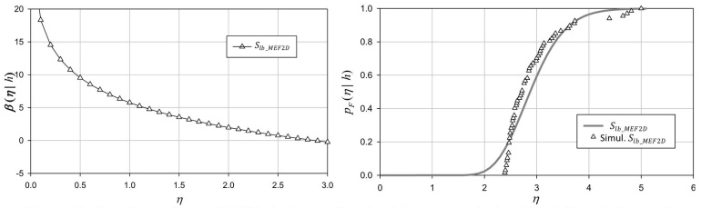 Funciones de confiabilidad s&iacute;smica (izquierda) y curvas de fragilidad (derecha) ante el deslizamiento en la base de la cortina utilizando el modelo MEF2D