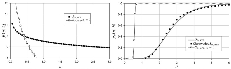 Funciones de confiabilidad (izquierda) y curvas de fragilidad s&iacute;smica (derecha) ante el deslizamiento en la base de la cortina utilizando el modelo MCR