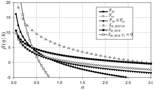 Funciones de confiabilidad s&iacute;smica para el agrietamiento de la cortina y el deslizamiento de su base en funci&oacute;n de η dado un nivel fijo h en el embalse