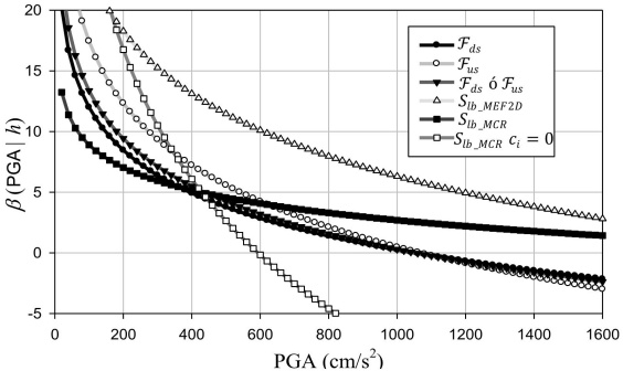Funciones de confiabilidad s&iacute;smica para el agrietamiento de la cortina y el deslizamiento de su base en funci&oacute;n de PGA dado un nivel fijo h en el embalse