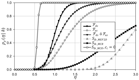 Curvas de fragilidad s&iacute;smica para el agrietamiento de la cortina y el deslizamiento de su base en funci&oacute;n de η dado un nivel fijo h en el embalse