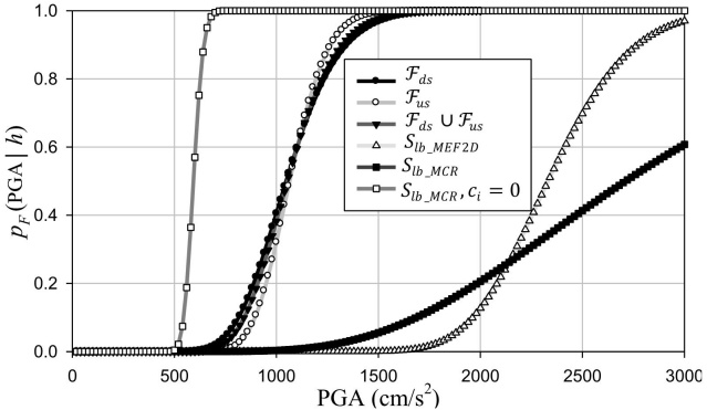 Curvas de fragilidad s&iacute;smica para el agrietamiento de la cortina y el deslizamiento de su base en funci&oacute;n de PGA dado un nivel fijo h en el embalse