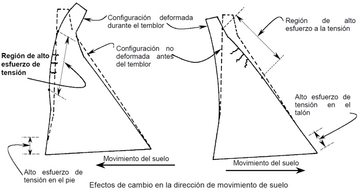 Comportamiento de una presa durante una excitaci&oacute;n s&iacute;smica.