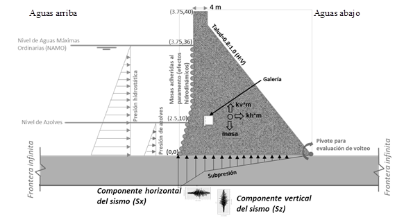 Caracter&iacute;sticas de la cortina analizada en este estudio