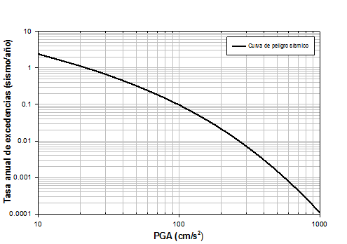 Tasa anual de excedencias de PGA como resultado del procesamiento de los 455 registros s&iacute;smicos en el estado de Chiapas