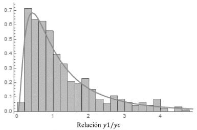 Funci&oacute;n de densidad de probabilidad de la relaci&oacute;n y1/yc[/p]